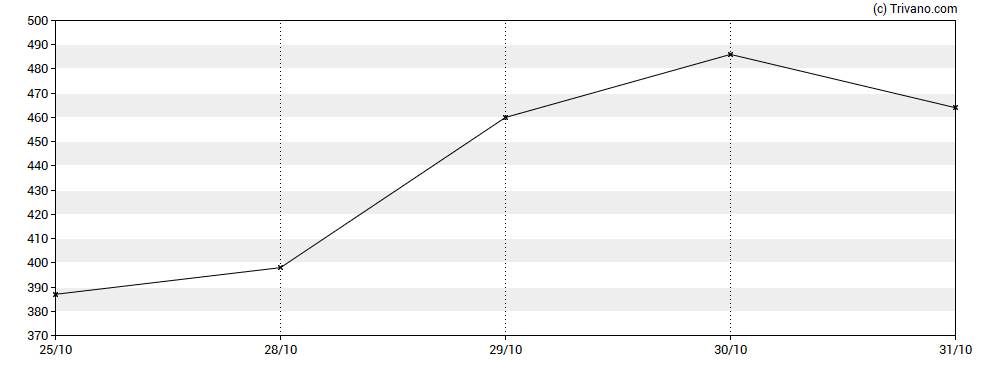 Grafiek YouGov plc