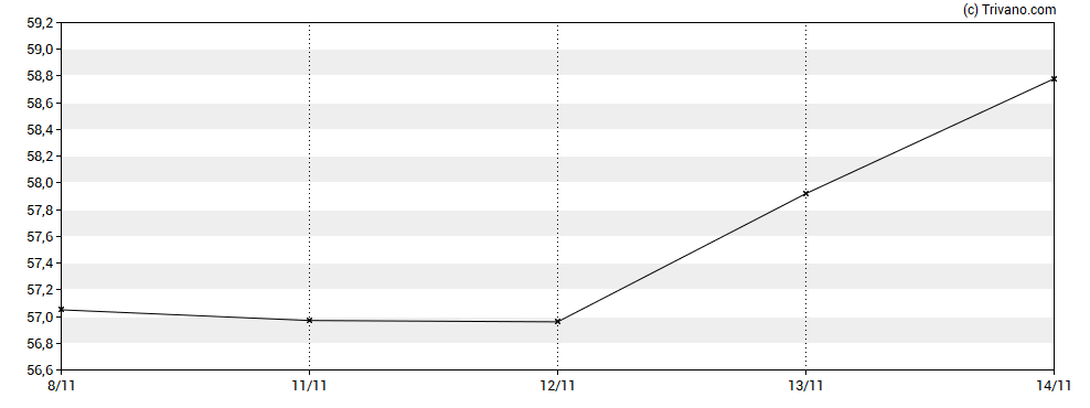 Grafiek Capital Power Corporation