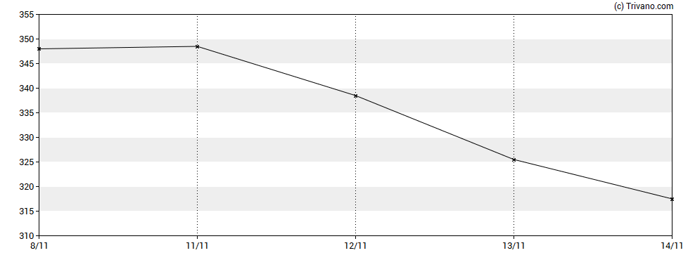 Grafiek FDM Group (Holdings) plc