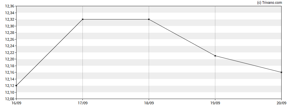 Grafiek i3 Energy plc