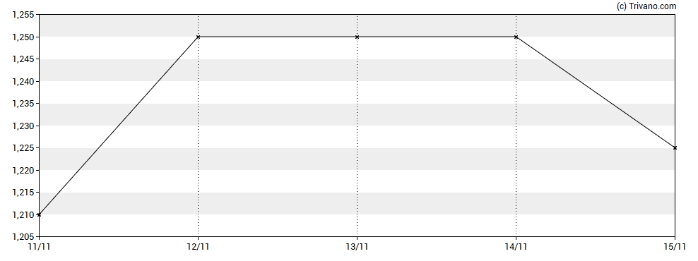 Grafiek Aminex Plc