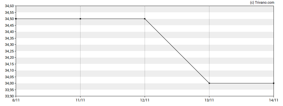 Grafiek Altitude Group Plc