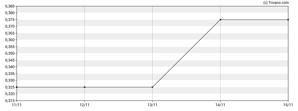 Grafiek Angus Energy Plc