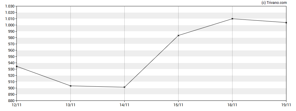 Grafiek Samsung Electronics Co Ltd GDR (rep 1/2 comon stock)