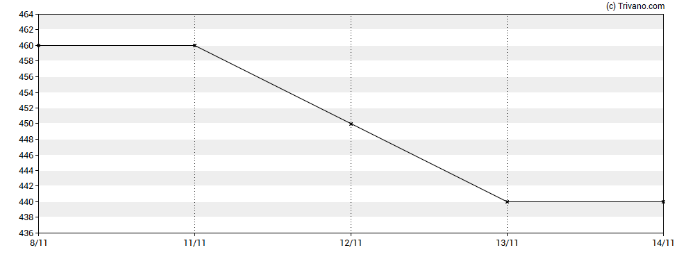 Grafiek Billington Holdings Plc