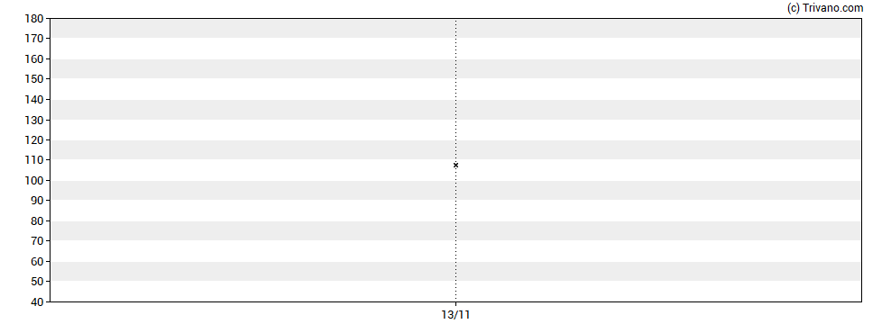 Grafiek Bisichi Plc