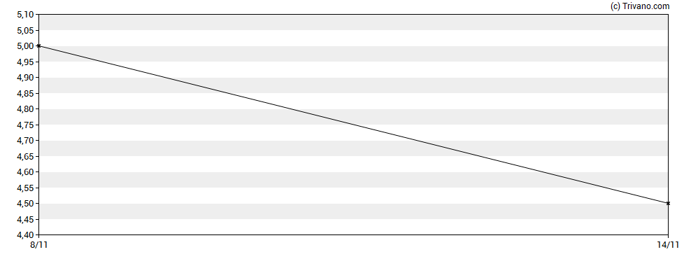 Grafiek Conroy Gold and Natural Resources plc