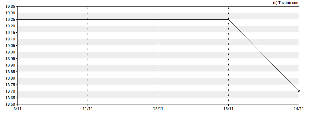 Grafiek Condor Gold Plc