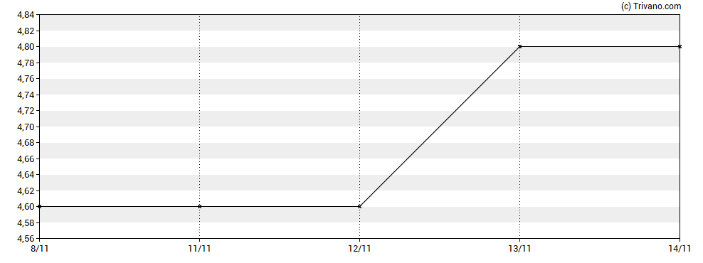 Grafiek eEnergy Group Plc