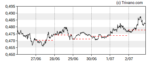 Grafiek XRP/USD