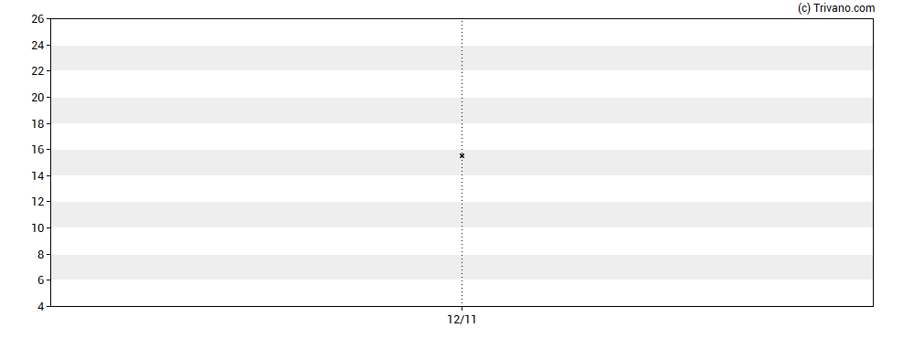 Grafiek First Property Group plc