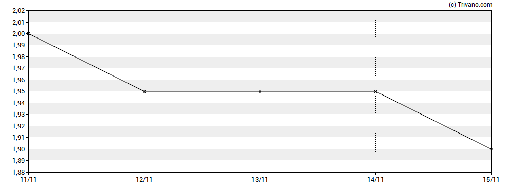 Grafiek GCM Resources Plc