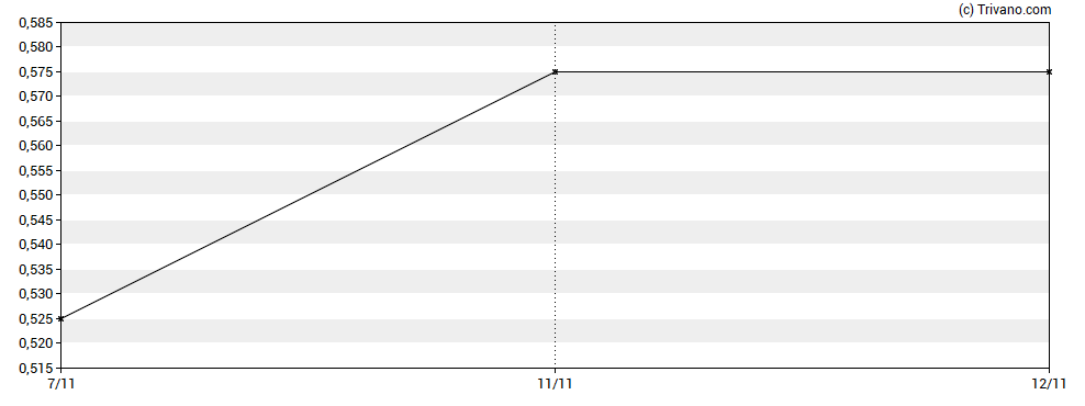 Grafiek Harvest Minerals Limited