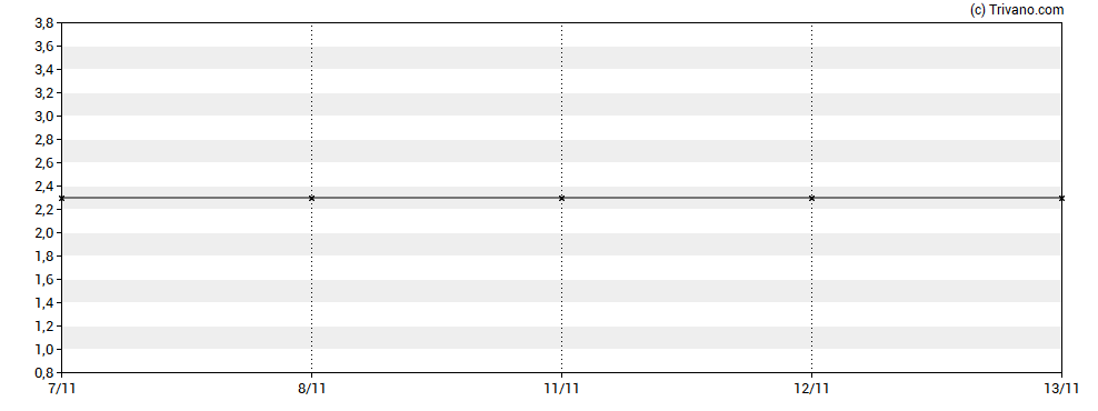 Grafiek Cadence Minerals Plc