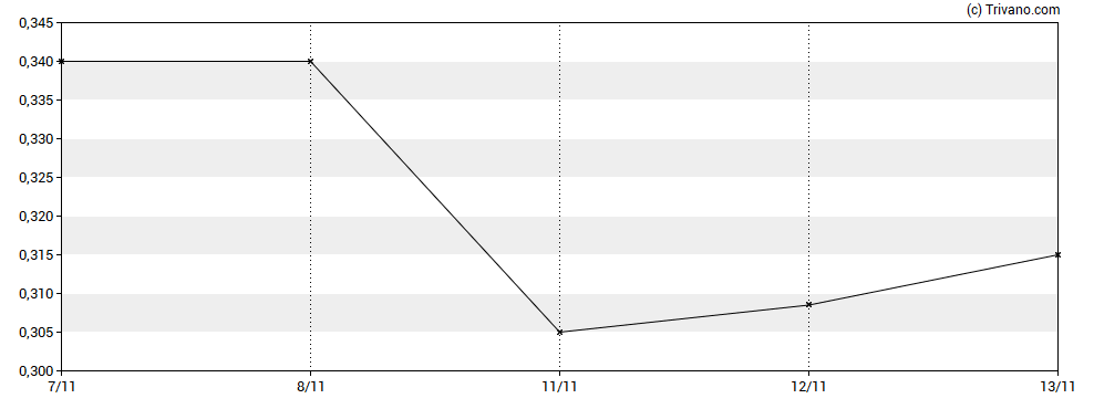 Grafiek Kodal Minerals Plc