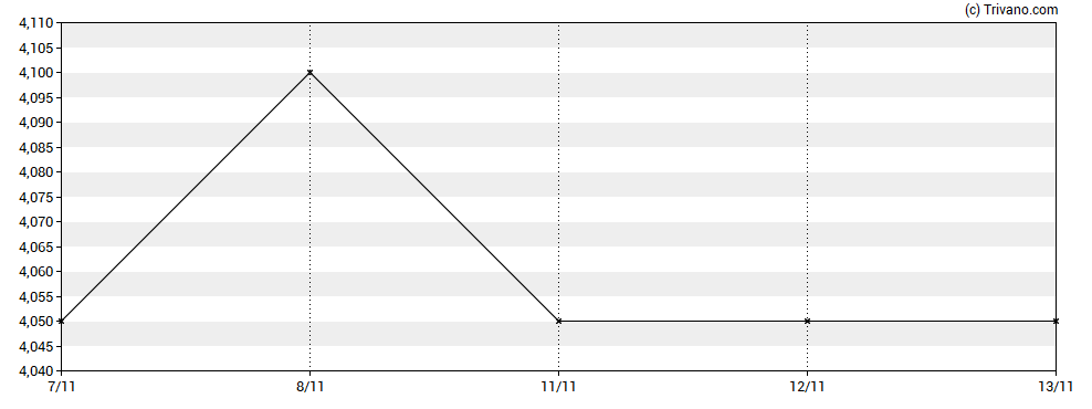 Grafiek Savannah Resources Plc