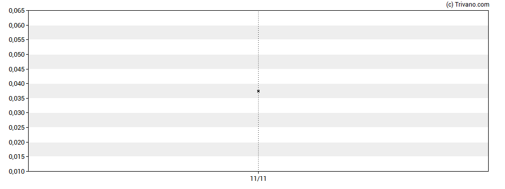 Grafiek Sunrise Resources Plc