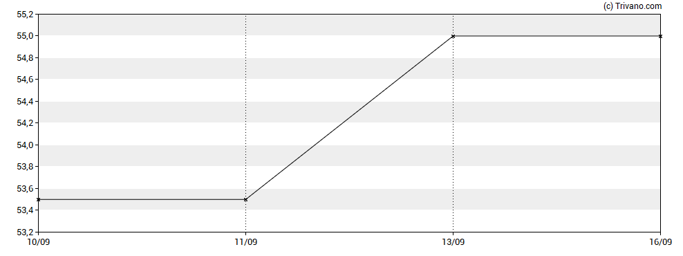 Grafiek Trinity Exploration & Production Plc