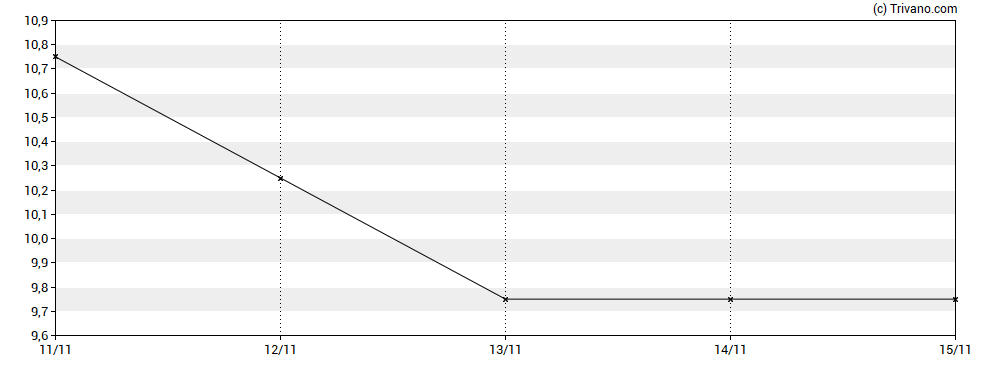 Grafiek Union Jack Oil Plc