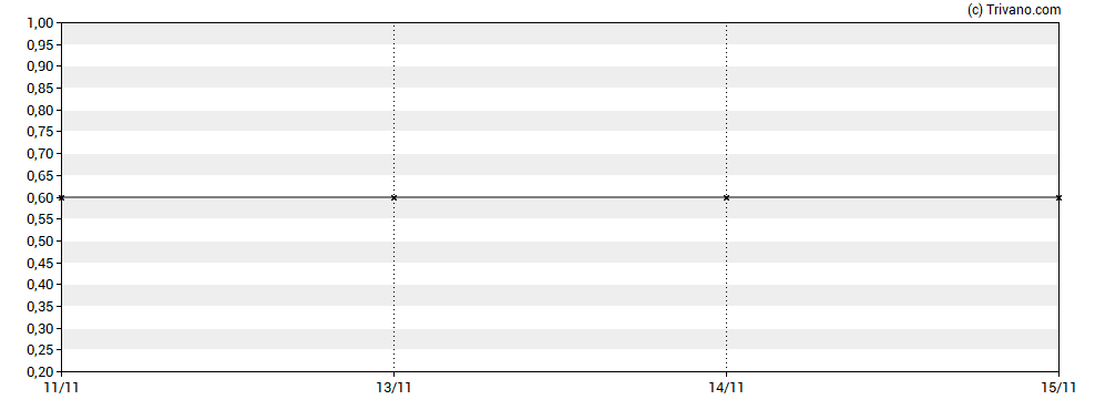 Grafiek Webis Holdings Plc