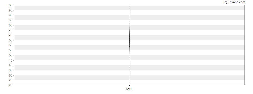 Grafiek Zinc Media Group Plc