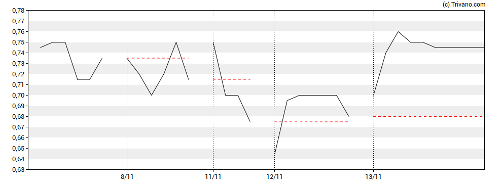 Grafiek Lion E-Mobility AG - Registered Shares