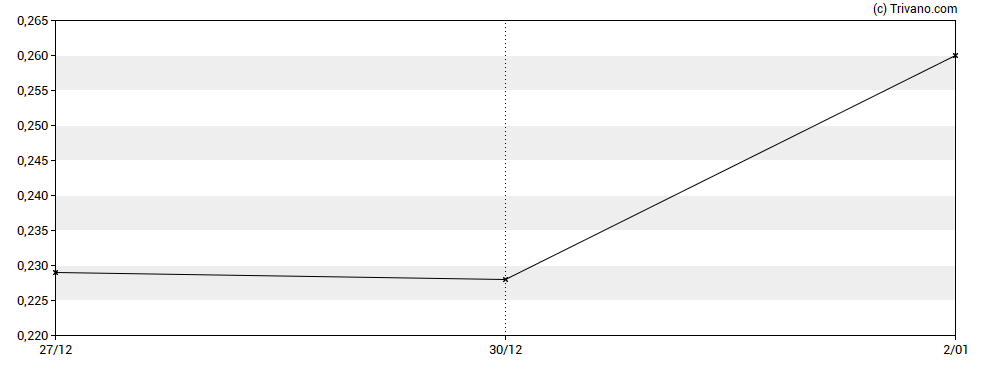 Grafiek Dovre Group Plc