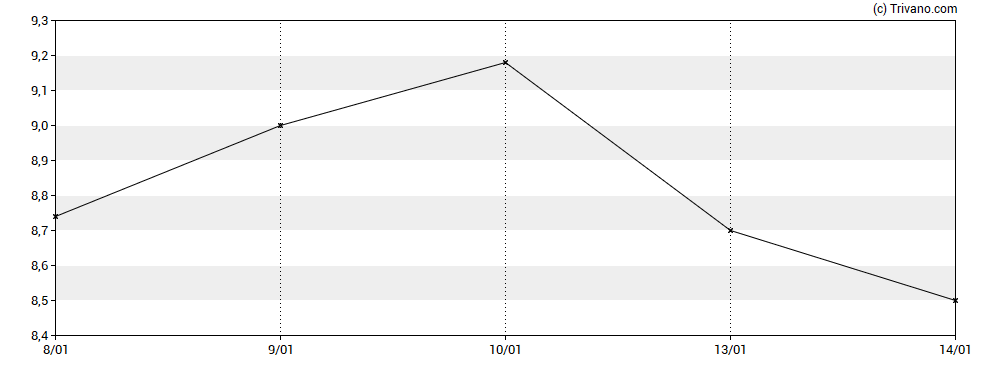 Grafiek Nexstim Plc