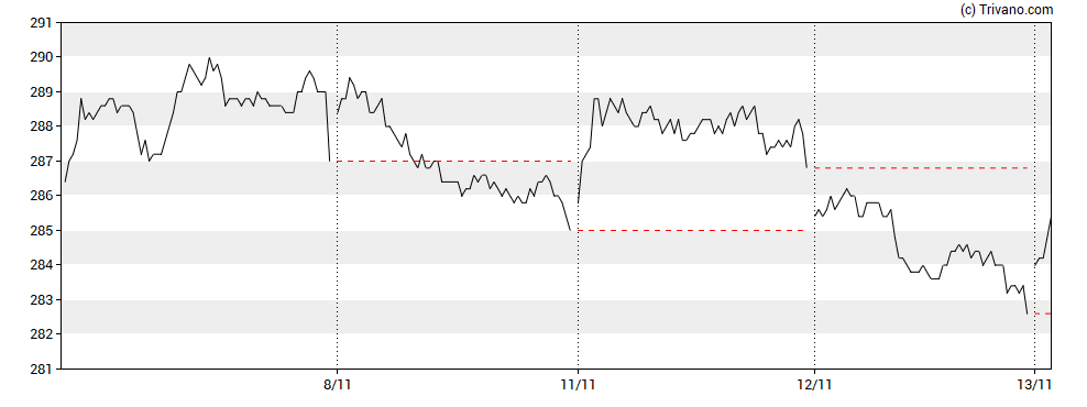 Grafiek Roche Holding AG - Bearer Shares