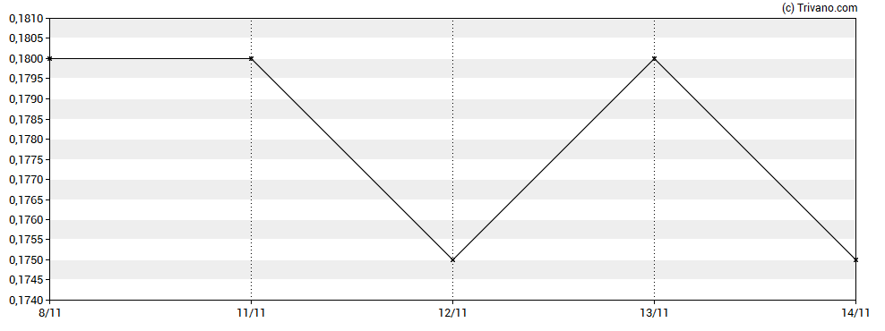 Grafiek Aton Resources Inc