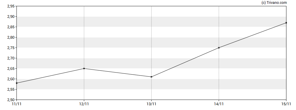 Grafiek Abrasilver Resource Corp