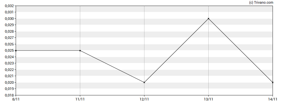 Grafiek ALX Resources Corp