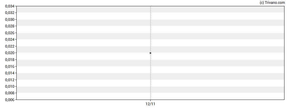 Grafiek Abacus Mining & Exploration Corp.