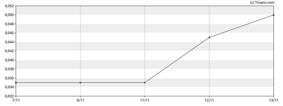 Grafiek Bell Copper Corp