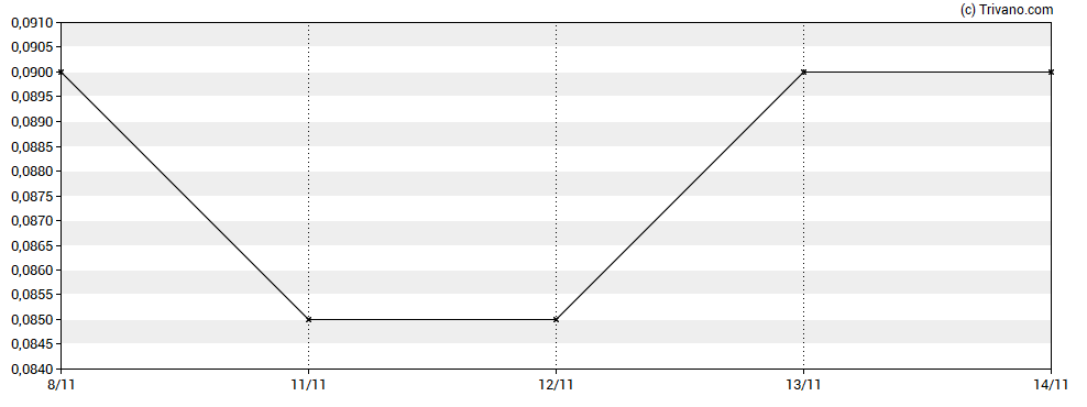 Grafiek Benton Resources Inc