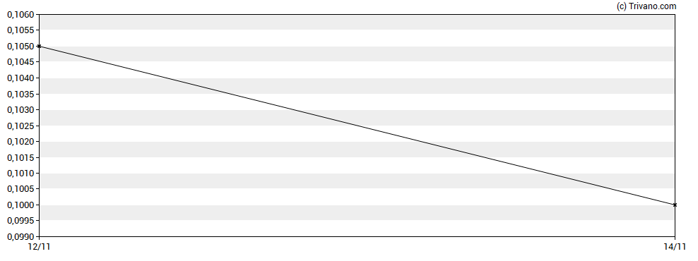 Grafiek BMEX Gold Inc.