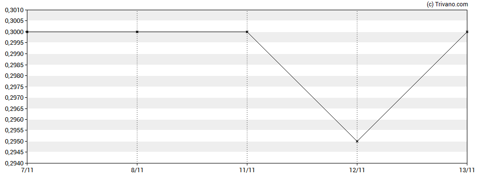 Grafiek Bluestone Resources Inc