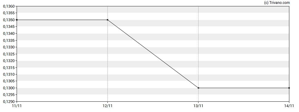 Grafiek Dynasty Gold Corp.