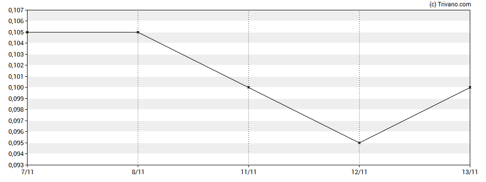 Grafiek Cartier Resources Inc