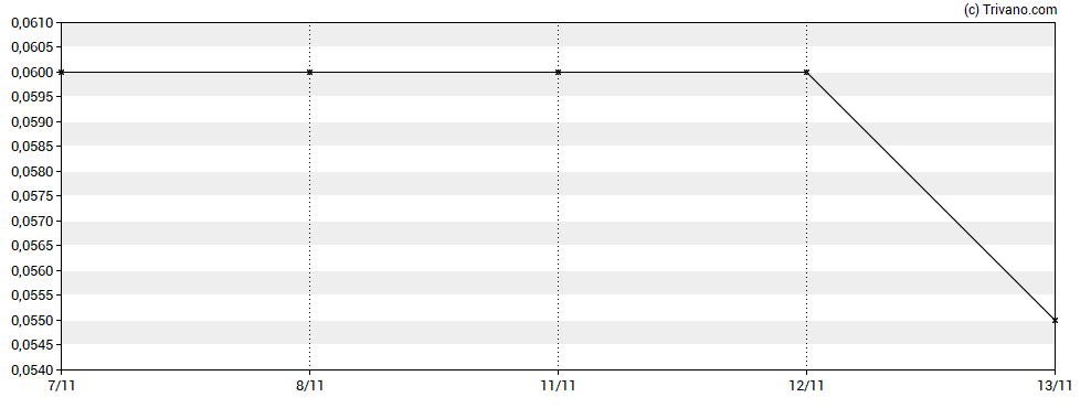 Grafiek Euro Manganese Inc