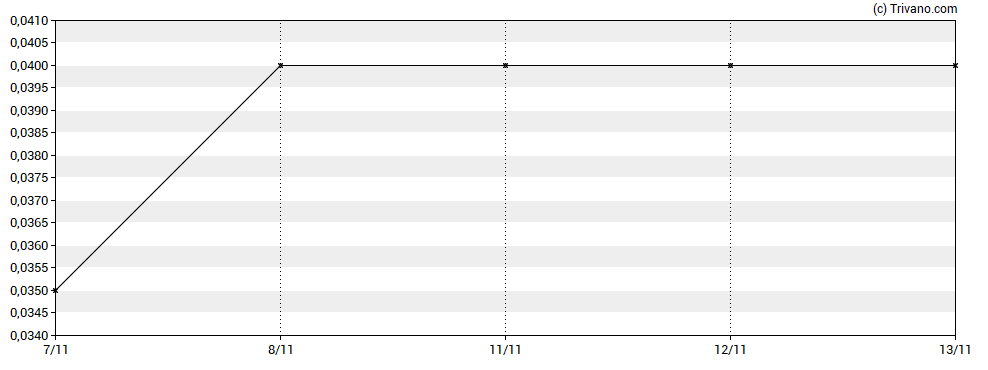 Grafiek Freeport Resources Inc.