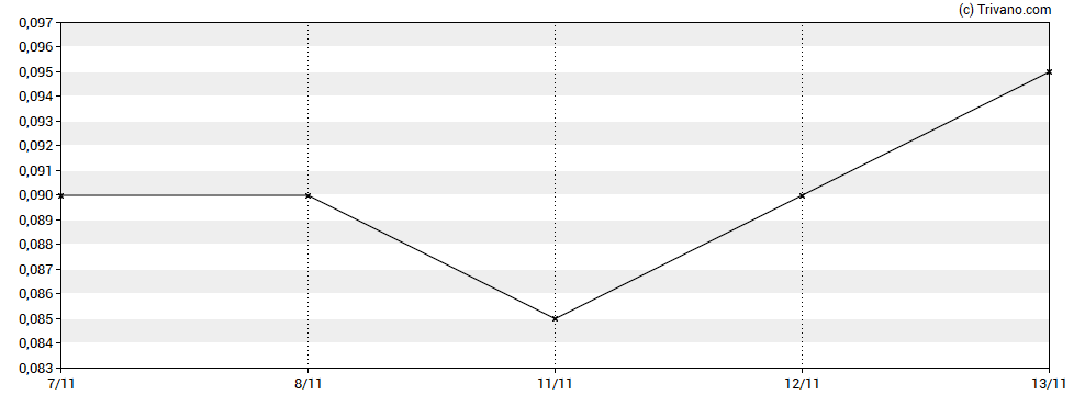 Grafiek Geomega Resources Inc