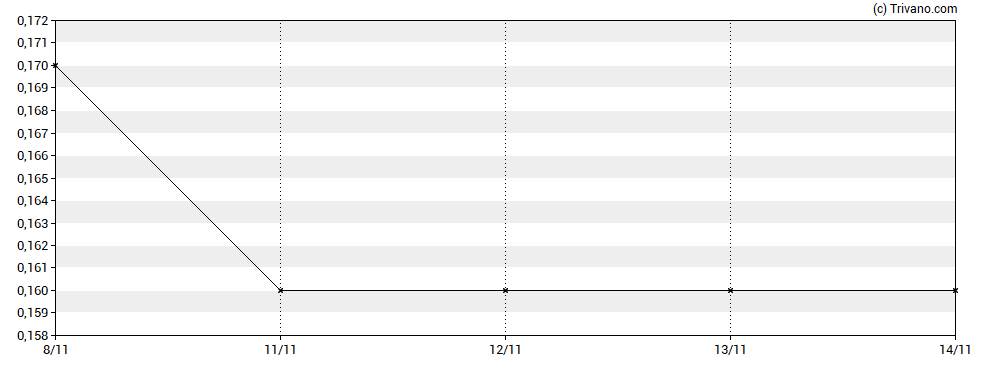 Grafiek GMV Minerals Inc