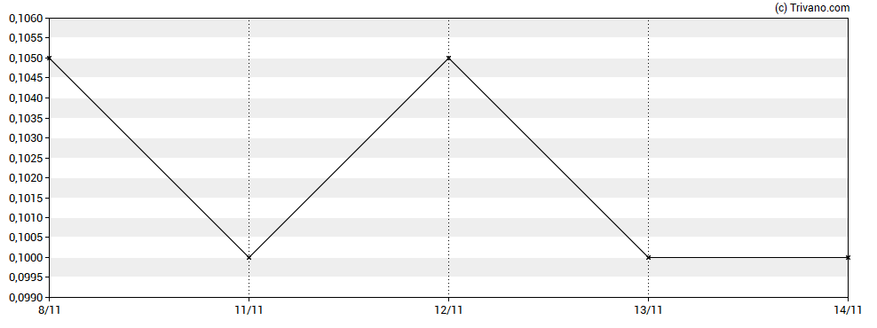 Grafiek Excellon Resources Inc