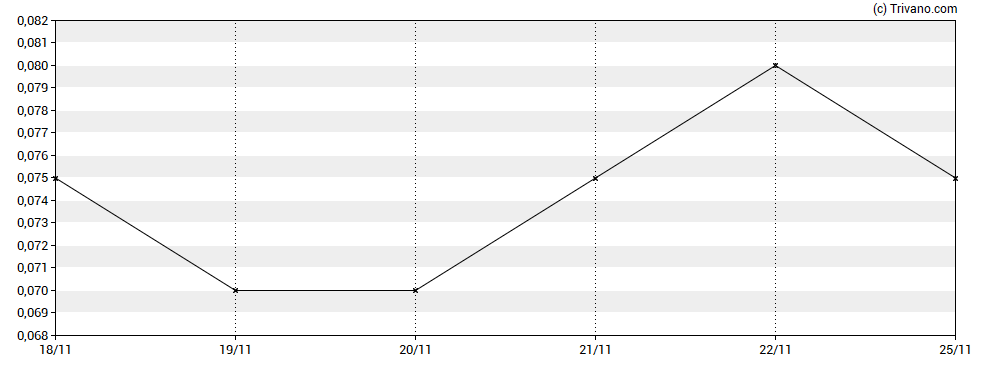 Grafiek Harfang Exploration Inc