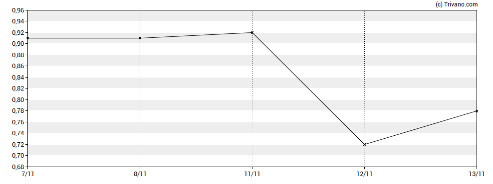 Grafiek Fission Uranium Corp