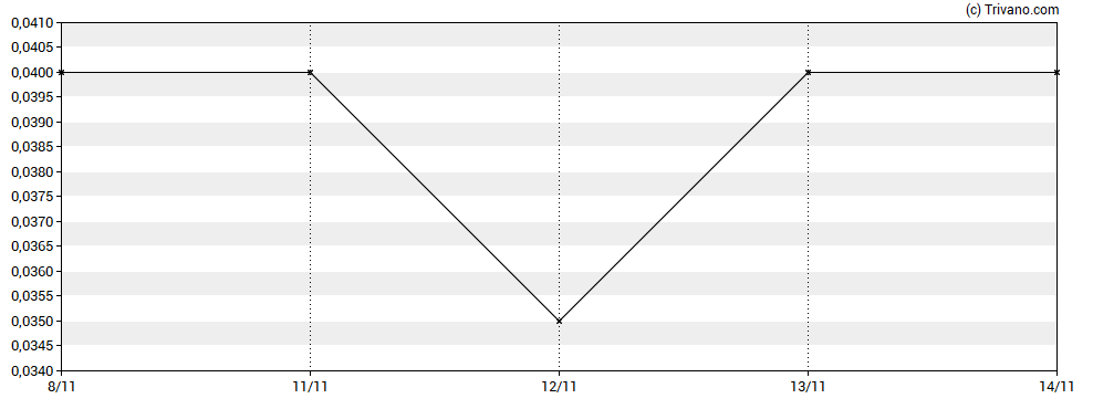 Grafiek Harvest Gold Corporation