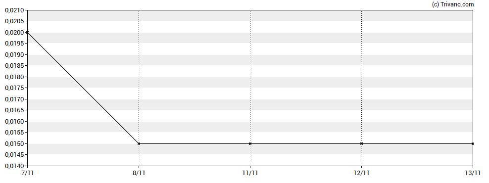 Grafiek International Lithium Corp