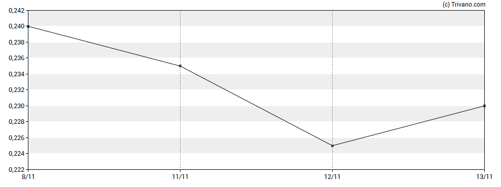 Grafiek Impact Silver Corp.