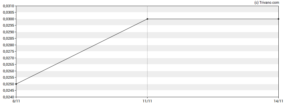 Grafiek Indigo Exploration Inc